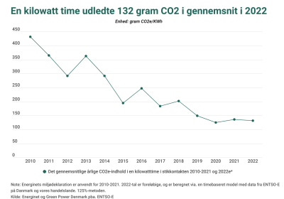 En kWh udledte 132 gram C02 i 2022