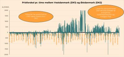 Prisforskel pr. time mellem Vestdanmark (DK1) og Østdanmark (DK2)