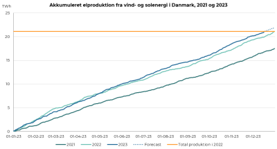 Akkumuleret elproduktion fra vind- og solenergi i Danmark