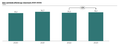 Det samlede elforbrug i Danmark 2020-2023e