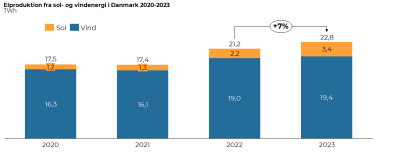 Elproduktion fra sol- og vindenergi i Danmark 2020-2023