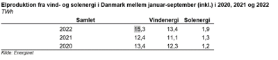 Elproduktion fra vind- og solenergi i Danmark januar-september