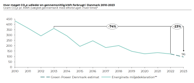 Hvor meget CO2e udleder en gennemsnitlig kWh forbrugt i Danmark 2010-2023