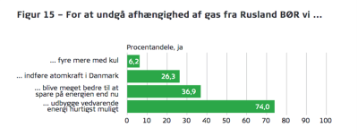 Trygfonden: Tryghedsmåling 2022 - figur 15 For at undgå afhængighed af gas fra Rusland...